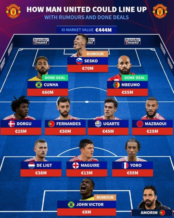 Đội chính của Đức dự đoán Manchester United: Sesco & Cunya & Mbemo Trident, Victor thủ môn